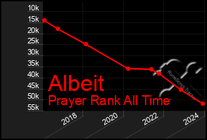 Total Graph of Albeit