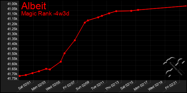 Last 31 Days Graph of Albeit