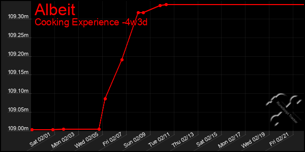 Last 31 Days Graph of Albeit