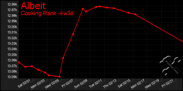 Last 31 Days Graph of Albeit