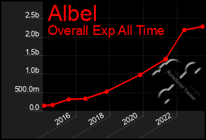 Total Graph of Albel