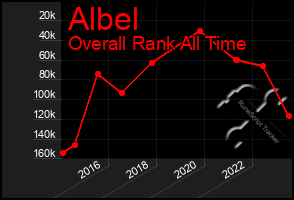 Total Graph of Albel