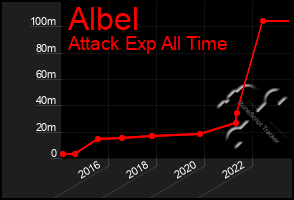 Total Graph of Albel