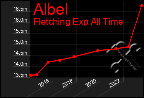 Total Graph of Albel