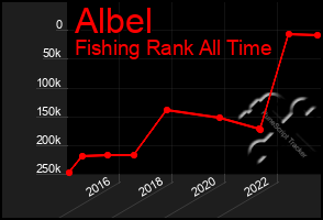 Total Graph of Albel