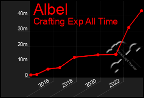 Total Graph of Albel