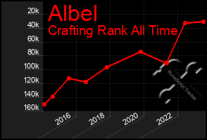 Total Graph of Albel