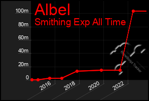 Total Graph of Albel