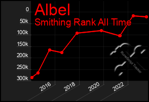 Total Graph of Albel