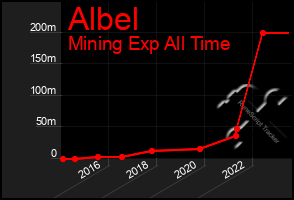 Total Graph of Albel