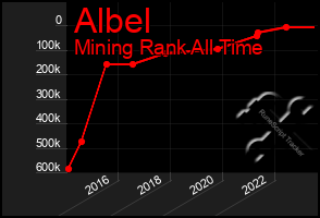 Total Graph of Albel