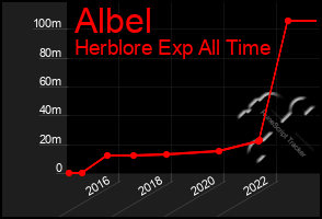 Total Graph of Albel