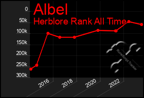 Total Graph of Albel