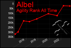 Total Graph of Albel