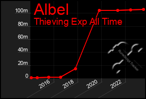 Total Graph of Albel