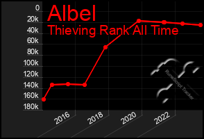 Total Graph of Albel