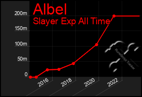 Total Graph of Albel