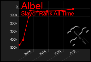 Total Graph of Albel