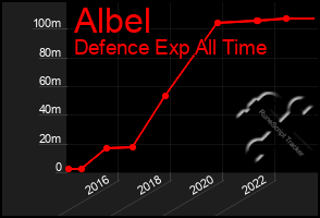 Total Graph of Albel