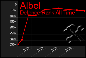 Total Graph of Albel