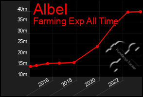 Total Graph of Albel