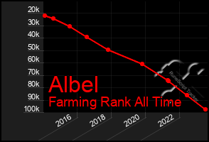 Total Graph of Albel