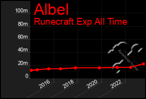 Total Graph of Albel