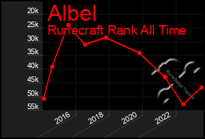 Total Graph of Albel