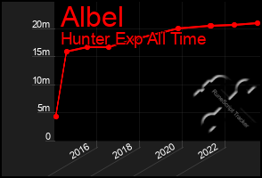 Total Graph of Albel