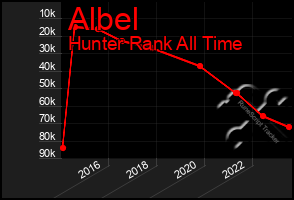 Total Graph of Albel