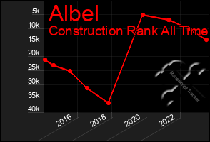 Total Graph of Albel