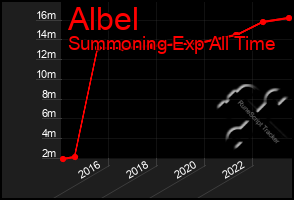 Total Graph of Albel