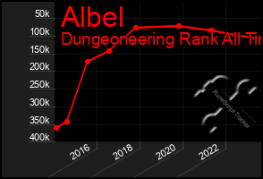 Total Graph of Albel