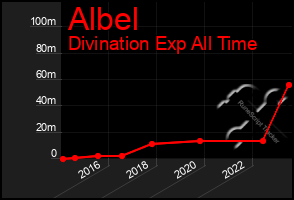 Total Graph of Albel