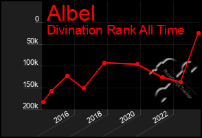 Total Graph of Albel