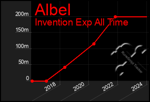 Total Graph of Albel