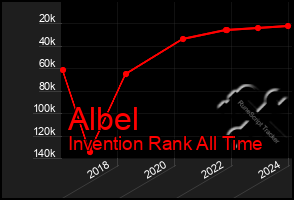 Total Graph of Albel