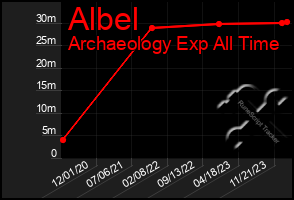 Total Graph of Albel