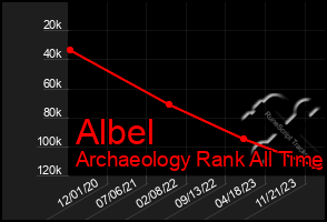 Total Graph of Albel