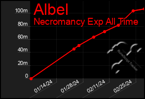 Total Graph of Albel