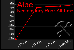 Total Graph of Albel