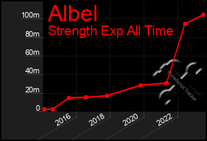 Total Graph of Albel