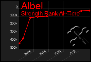 Total Graph of Albel