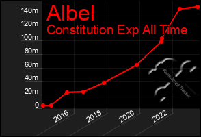 Total Graph of Albel