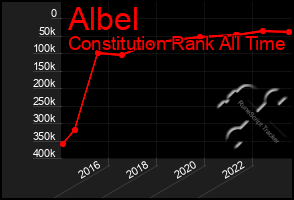 Total Graph of Albel