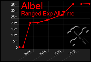 Total Graph of Albel