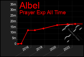 Total Graph of Albel