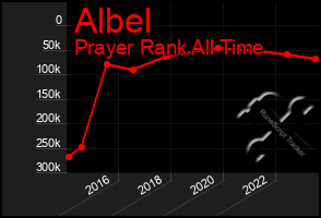 Total Graph of Albel