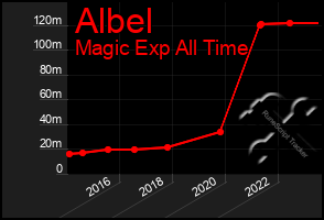 Total Graph of Albel