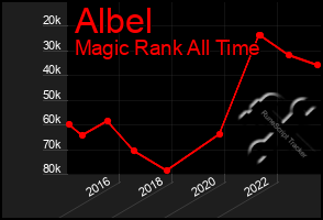 Total Graph of Albel